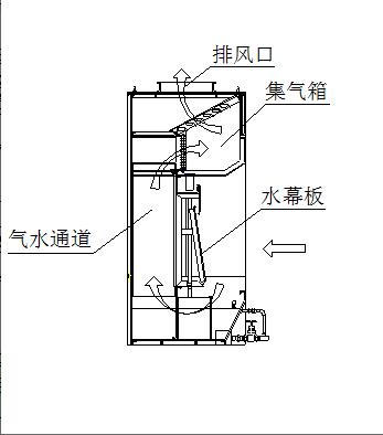 DCJ型无泵水幕粉尘91香蕉小视频